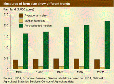 Measures of farm size show different trends
