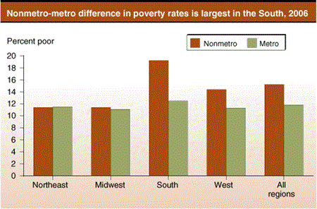 Nonmetro-metro difference in poverty rates is largest in the South, 2006