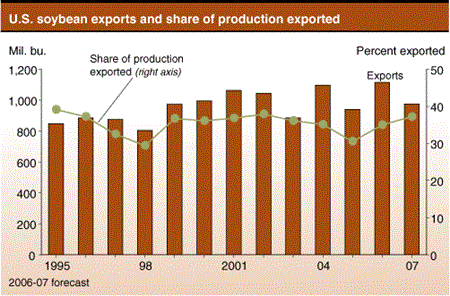 U.S. soybean exports and share of production exported