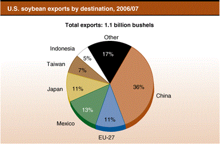 U.S. soybean exports by destination, 2006/07