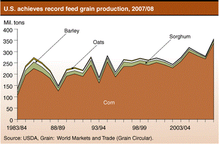 U.S. achieves record feed grain production, 2007/08
