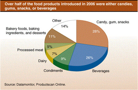 Over half of the food products introduced in 2006 were either candies, gums, snacks, or bevarges