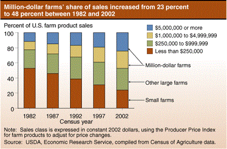 Million-dollar farms' share of sales increased from 23 percent to 48 percent between 1982 and 2002