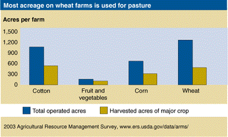 Most acreage on wheat farms is used for pasture
