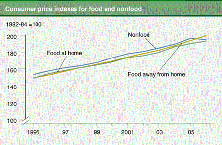 Consumer price indexes for food and nonfood