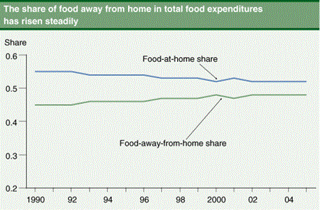The share of food away from home in total food expenditures has risen steadily