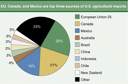 EU, Canada, and Mexico are top three sources of U.S. agricultural imports