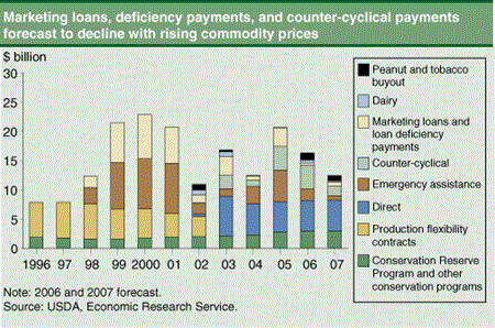 Marketing loans, deficiency payments, and counter-cyclical payments