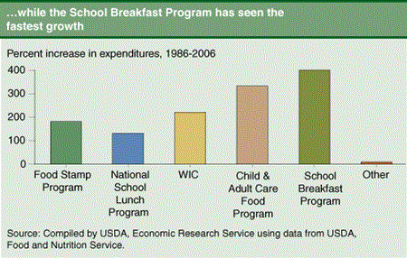 ...while the School Breakfast Program has seen the fastest growth