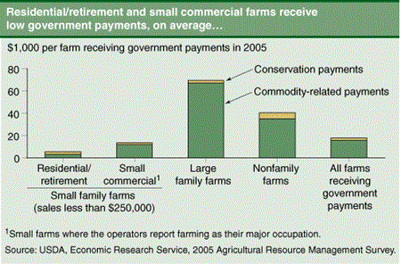 Residential/retirement and small commercial farms receive low government payments, on average...