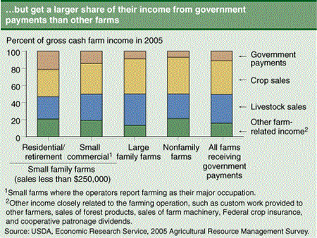 ...but get a larger share of their income from government payments than other farms