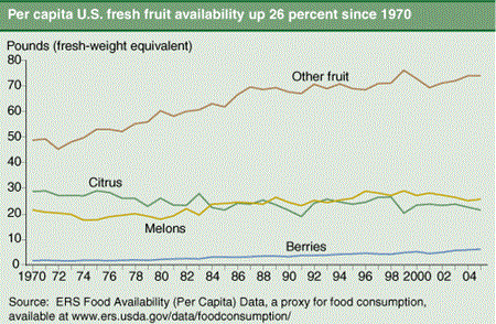 Per capita U.S. fresh fruit availability up 26 percent since 1970