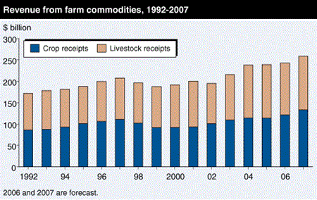 Revenue from farm commodities, 1992-2006