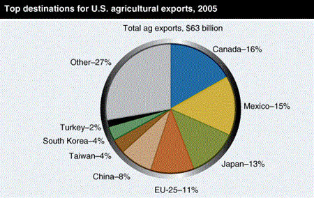 Top destinations for U.S. agricultural exports, 2005