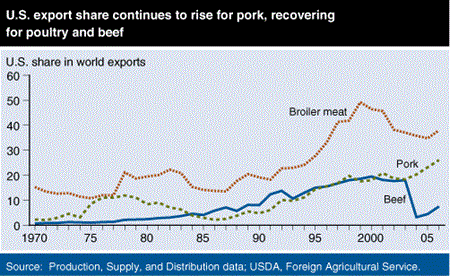 U.S. export share continues to rise for pork, recovering for poultry and beef