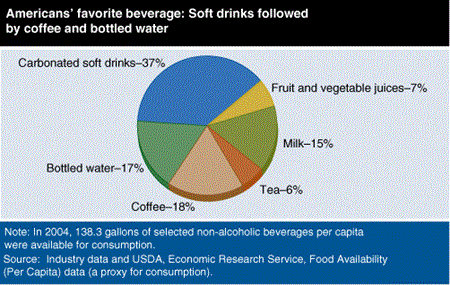 American's favorite beverage: Soft drinks followed by coffee and bottled water