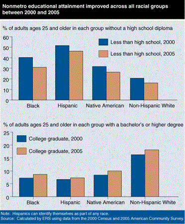 Nonmetro educational attainment improved across all racial groups between 2000 and 2005