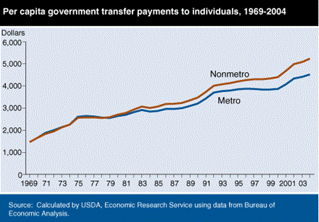 Per capita government transfer payments to individuals, 1969-2004
