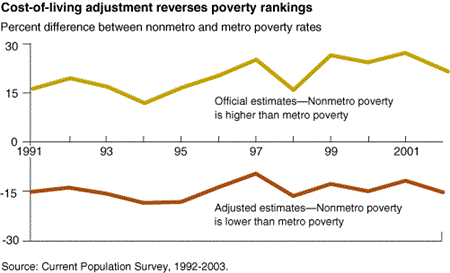 Cost-of-living adjustment reverses poverty rankings