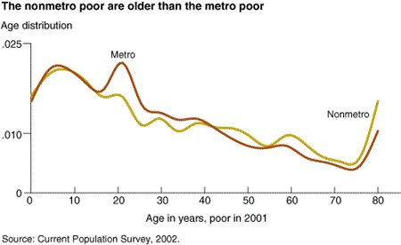 Chart: The nonmetro poor are older than the metro poor