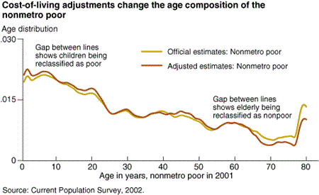 Cost-of living adjustments change the age composition of the nonmetro poor