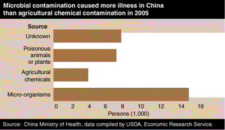 Chart: Microbial contamination caused more illness in China than agricultural chemical contamination in 2005