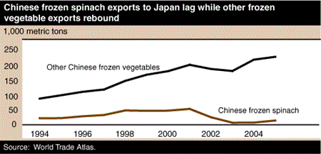 Chart: Chinese frozen spinach exports to Japan lag while other frozen vegetable exports rebound