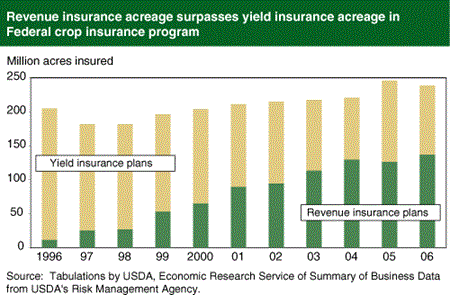 Chart: Revenue insurance acreage surpasses yield insurance acreage in Federal crop insurance program