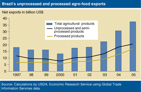 Chart: Brazil's unprocessed and processed agro-food exports