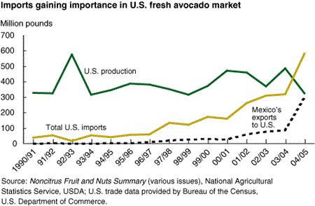 Chart: Imports gaining importance in U.S. fresh avocado market
