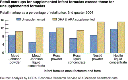 Chart: Retail markups for supplemented infant formulas exceed those for unsupplemented formulas