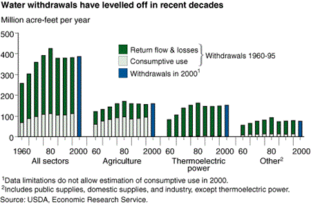Water withdrawals have levelled off in recent decades