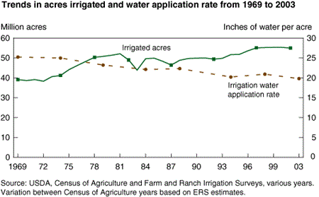 Trends in acres irrigated and water application rate from 1969 to 2003