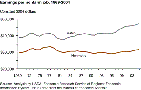 Earnings per nonfarm job, 1969-200