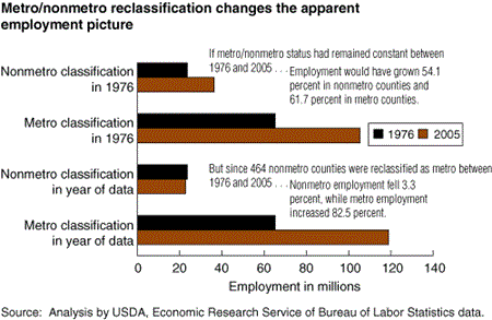 Metro/nonmetro reclassification changes the apparent employment pictur