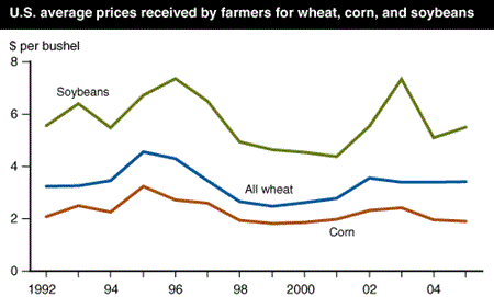 Chart: U.S. average prices received by farmers for wheat, corn, and soybeans