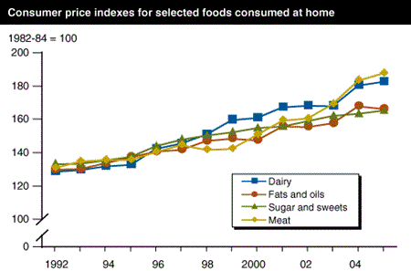 Chart: Consumer price indexes for selected foods consumed at home