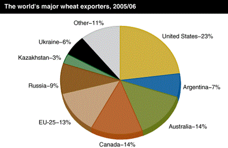 Chart: The world's major wheat exporters, 2005/06