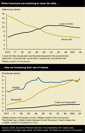 Chart: While Americans are switching to lower fat milks . . .they are increasing their use of cheese