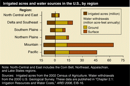 Chart: Irrigated acres and water sources in the U.S., by region