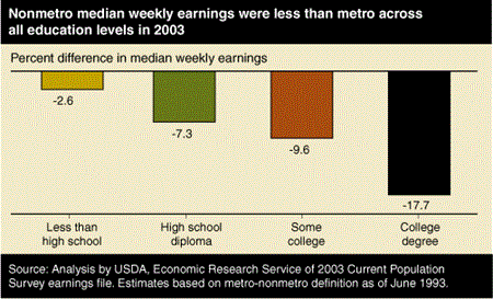 Chart: Nonmetro median weekly earnings were less than metro across all education levels in 2003