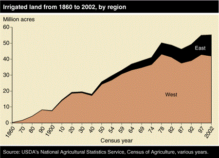 Chart: Irrigated land from 1860 to 2002, by region