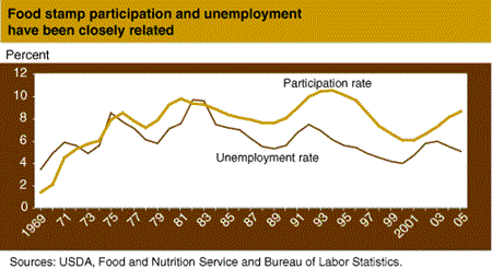 Food stamp participation and unemployment have been closely related