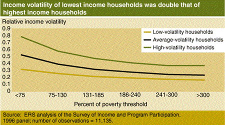 Income volatility of lowest income households was double that of highest income households