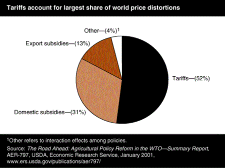 Tariffs account for largest share of world price distortions