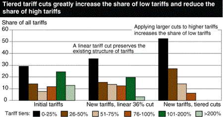 Tiered tariff cuts greatly increase the share of low tariffs and reduce the share of high tariffs