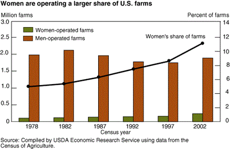 Women are operating a larger share of U.S. farms