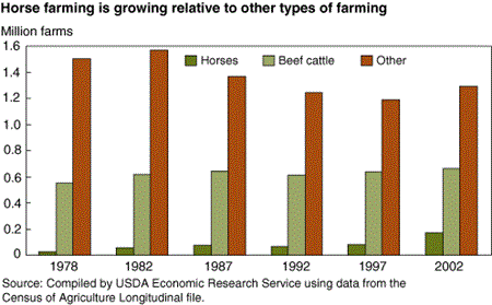 Horse farming is growing relative to other types of farming