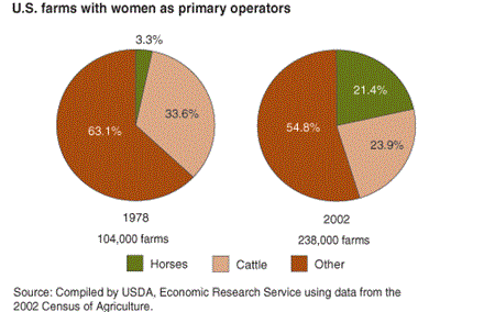 U.S. farms with women as primary operators