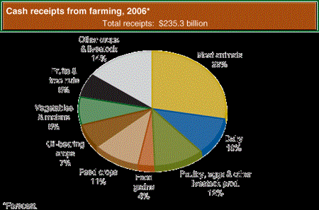 Cash receipts from farming, 2006